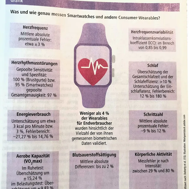 Infografik mit einer stilisierten Smartwatch in der Mitte und Textfeldern, die Messgenauigkeit und Fehlerbereiche von Herzfrequenz, Herzrhythmusstörungen, Energieverbrauch, aerober Kapazität, Herzfrequenzvariabilität, Schlaf, Schrittzahl, Blutsauerstoffsättigung und körperlicher Aktivität beschreiben.